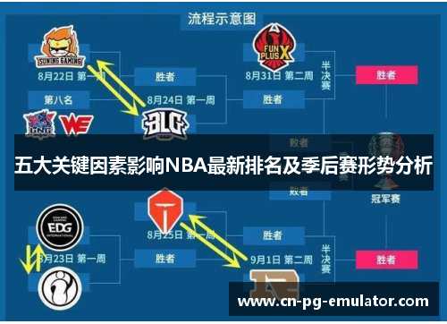 五大关键因素影响NBA最新排名及季后赛形势分析 五大关键因素影响NBA最新排名及季后赛形势分析